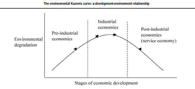 The environmental Kuznet curve. Source: Panayotou (2003), Economic Growth and the Environment, a report by United Nations Economic Commission for Europe.